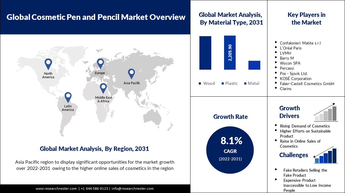 Cosmetic Pen and Pencil Market Overview Graph