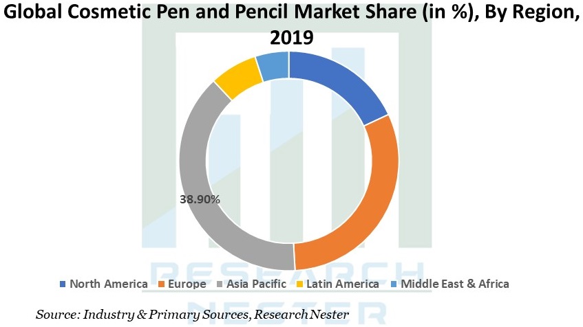 Cosmetic Pen and Pencil Market Graph