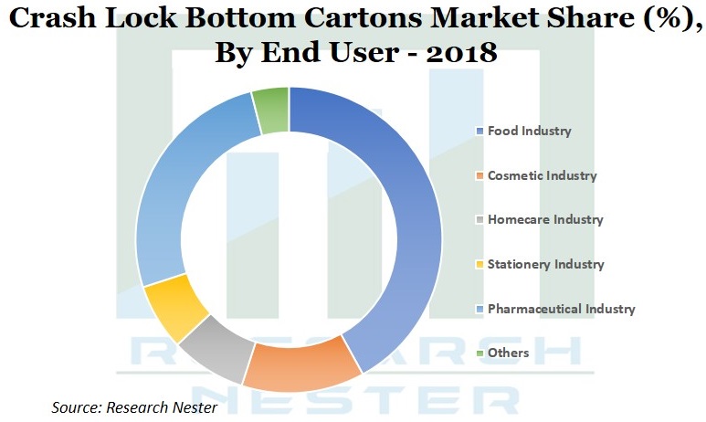 Crash Lock Bottom Cartons market share Graph