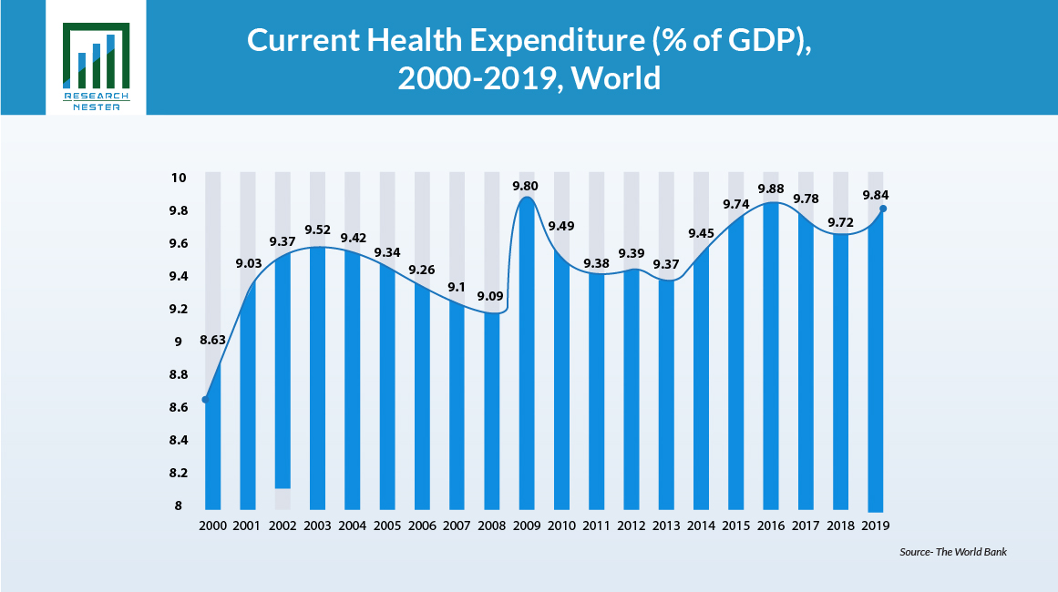 Current Health Expenditure image