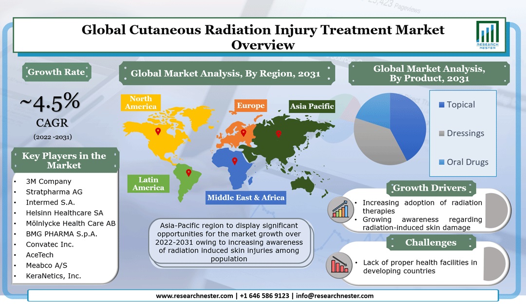Cutaneous Radiation Injury Treatment Market