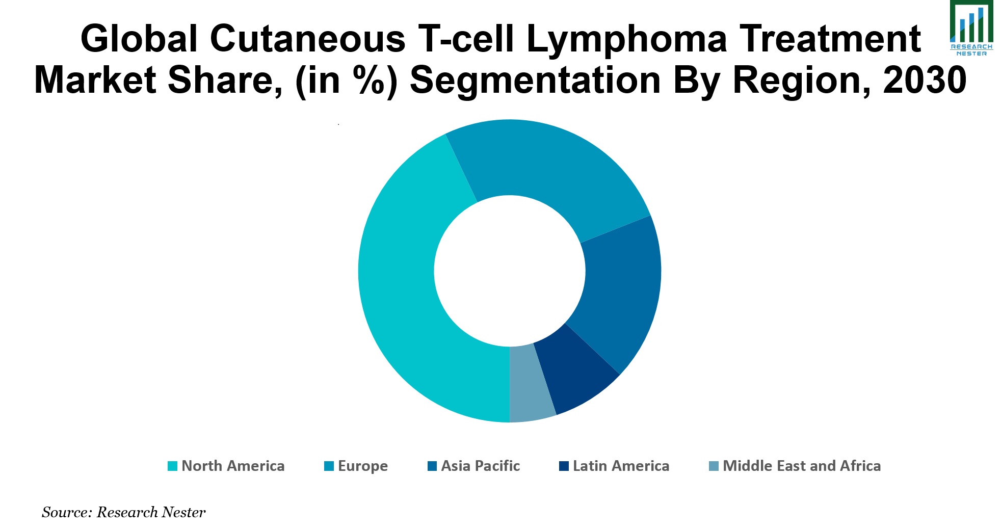 Cutaneous T-cell Lymphoma Treatment Market Share Graph