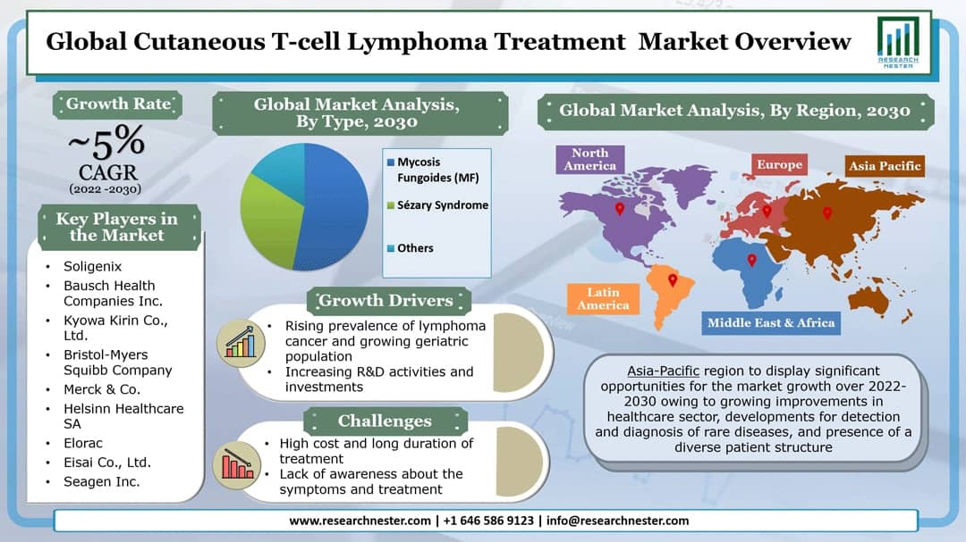 Cutaneous T-cell Lymphoma Treatment Market Graph