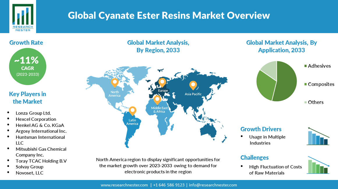 Cyanate-Ester-Resins-Market