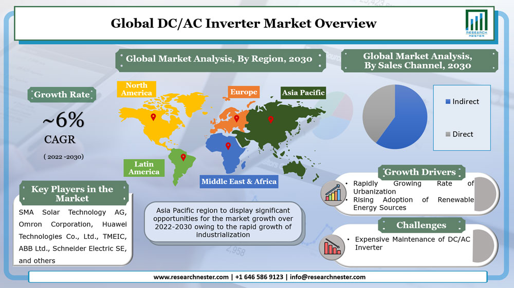 DC Invereter market
