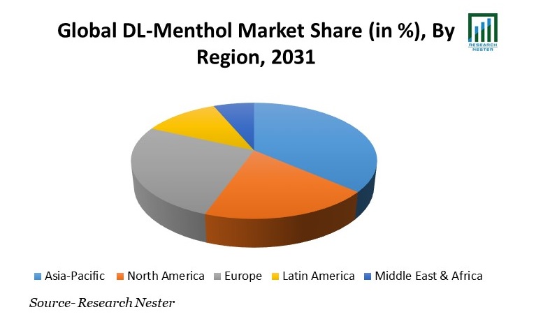 DL-Menthol Market Share