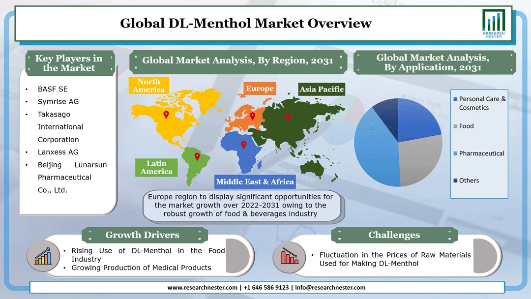 DL-Menthol Market