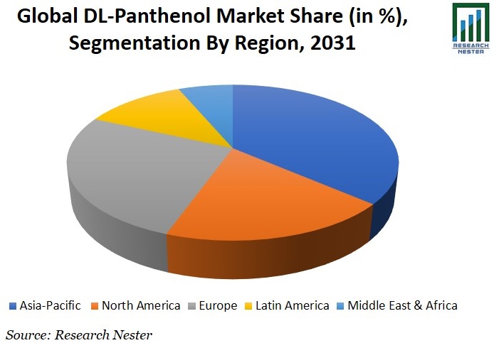 DL-Panthenol Market Share Image