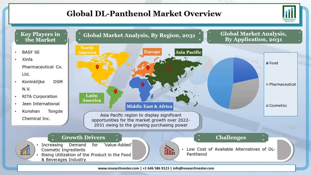 DL-Panthenol Market Graph