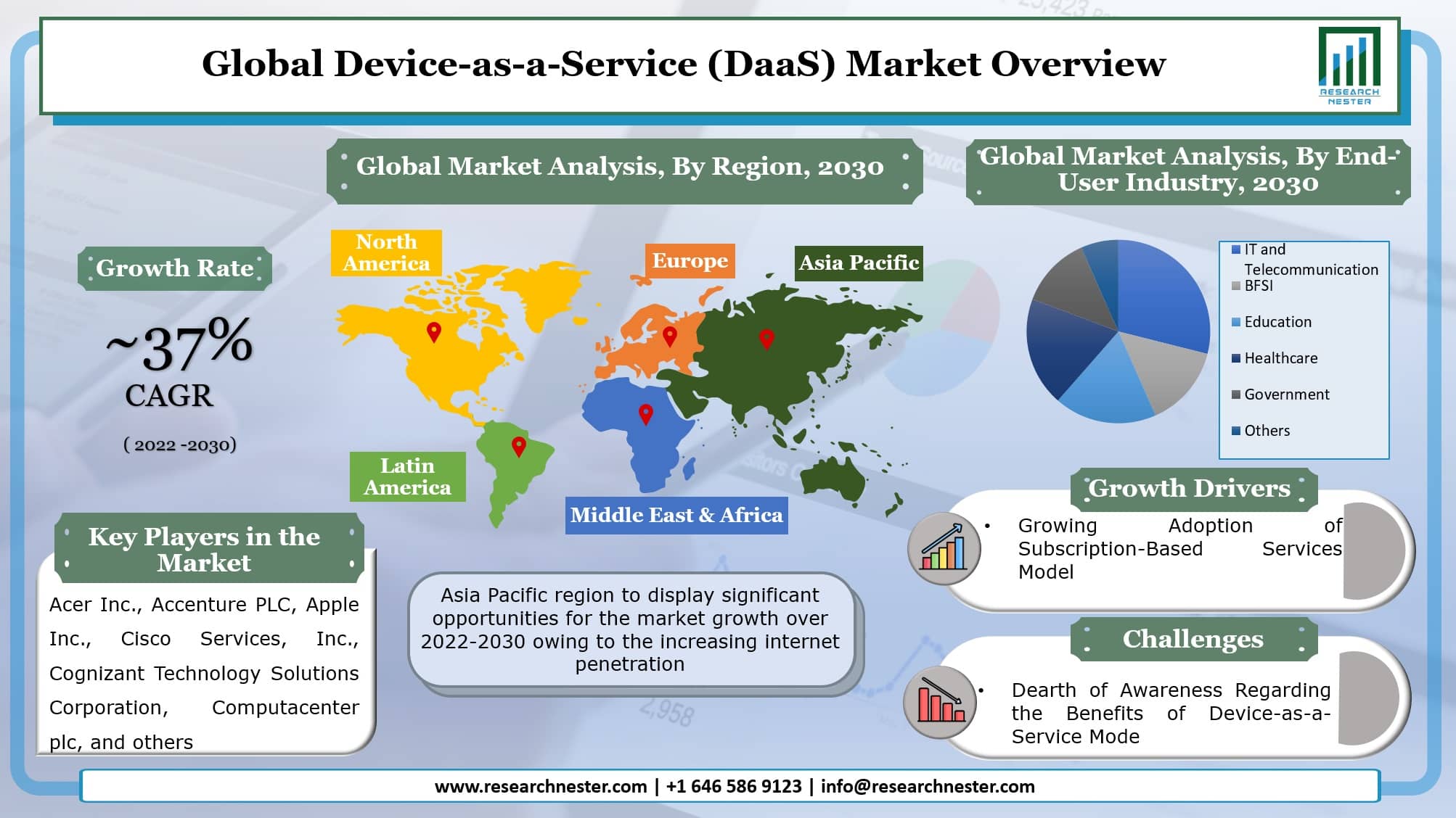 Device as a Service Market Graph
