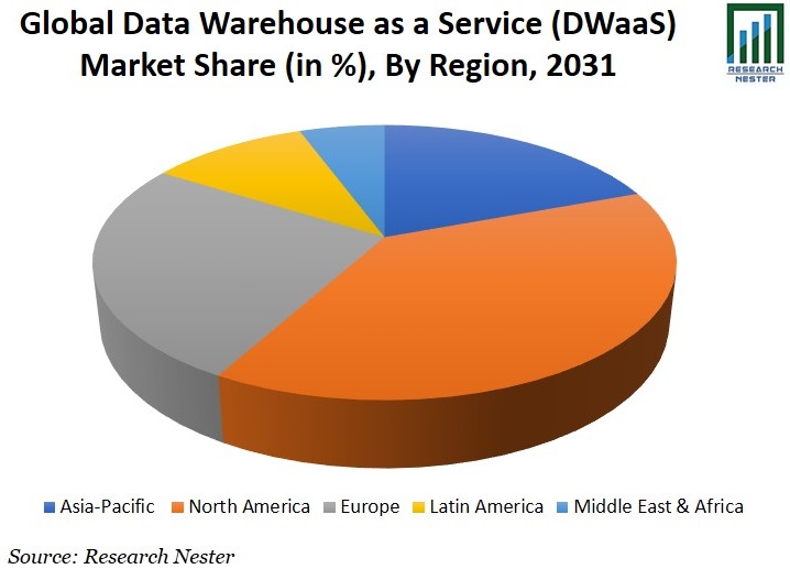 Data Warehouse as a Service (DWaaS) Market Share Graph
