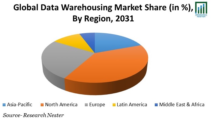 Data Warehousing Market Share