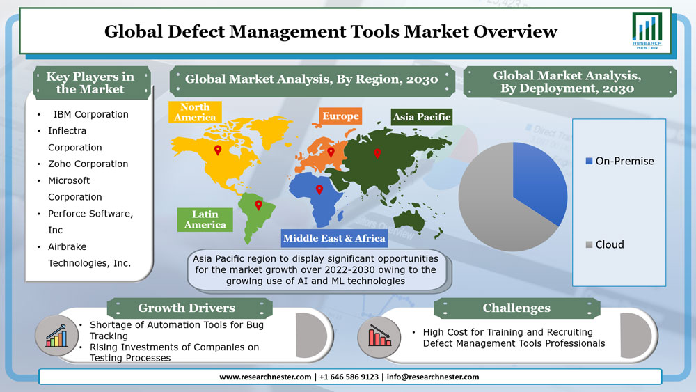 Defect Management Tools Market