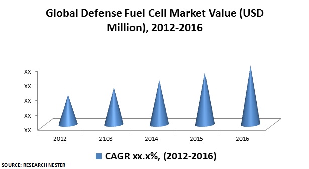 Defense Fuel Cell Market 