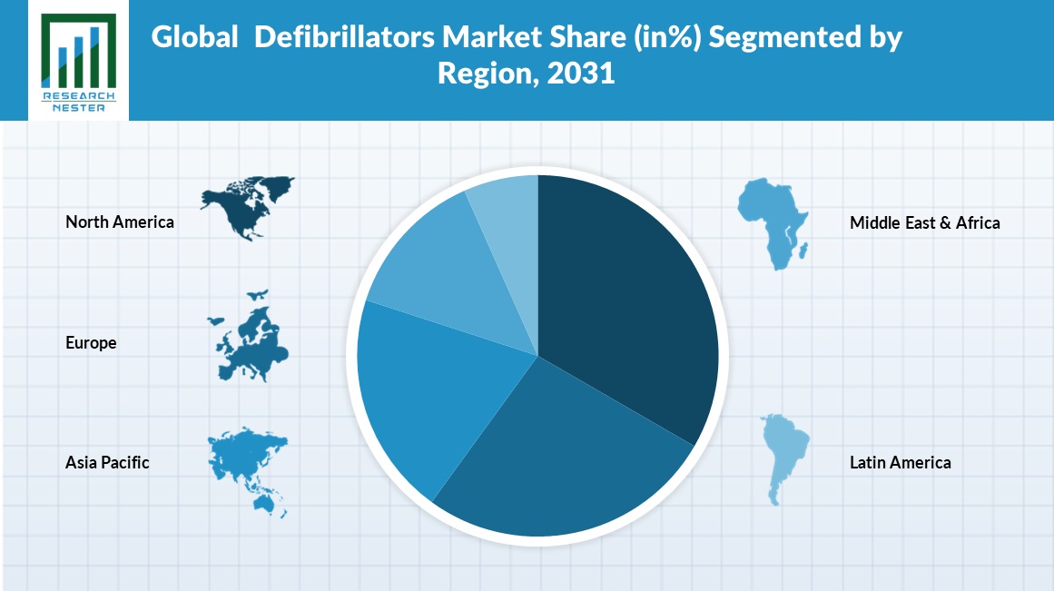 defibrillator market share image