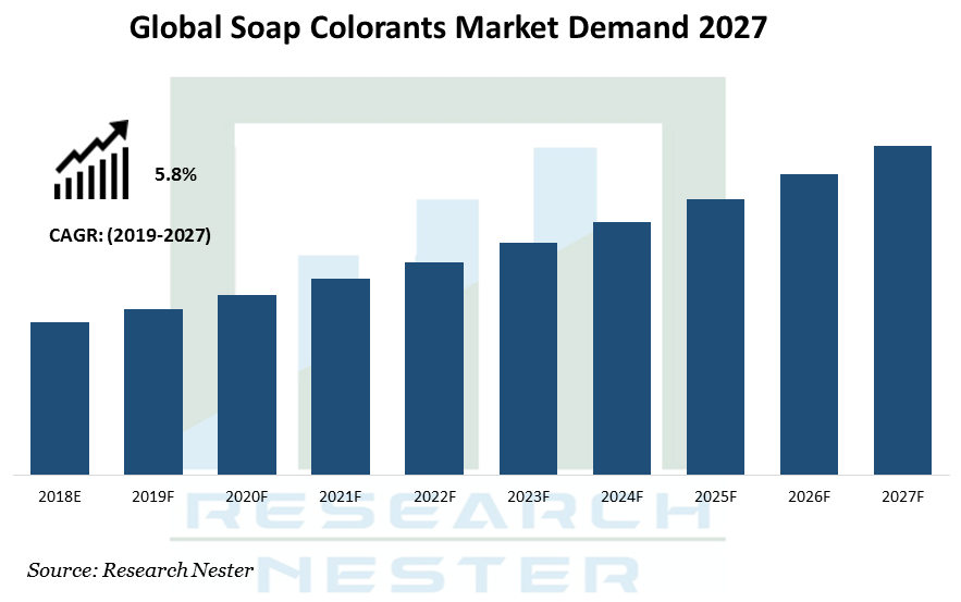 Demand For Soap Colorants