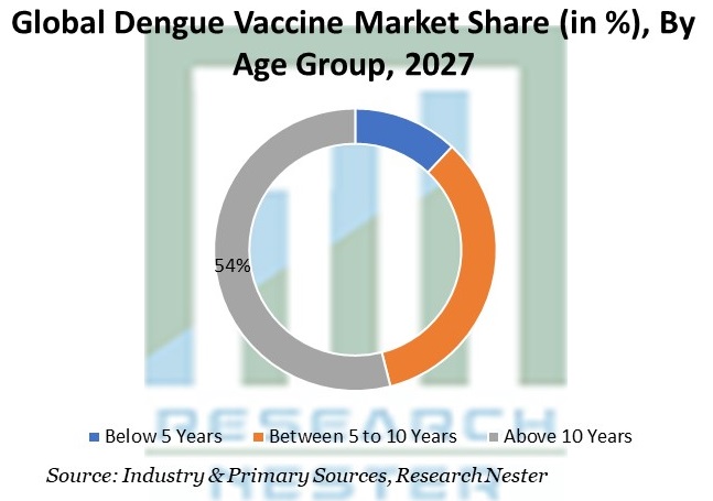 Dengue Vaccine Market Share