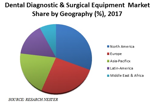 Dental Diagnostic & Surgical Equipment Market Share