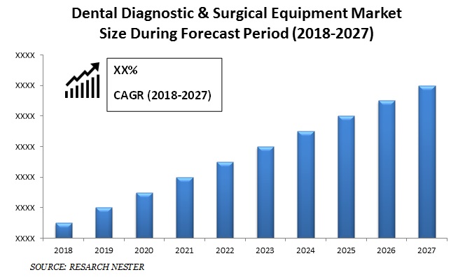 Dental Diagnostic & Surgical Equipment Market Size
