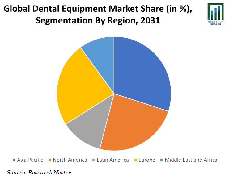 Dental Equipment Market Share Image