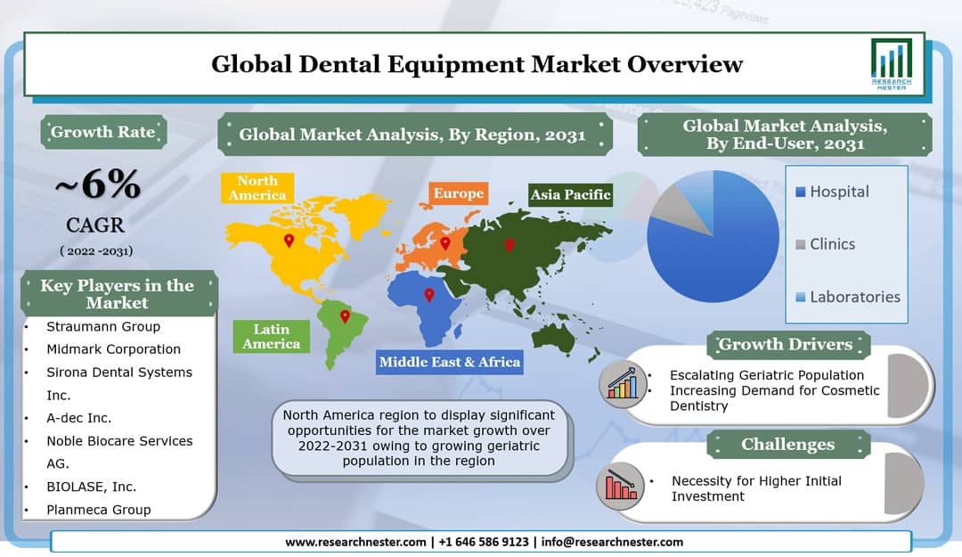 Dental Equipment Market Graph