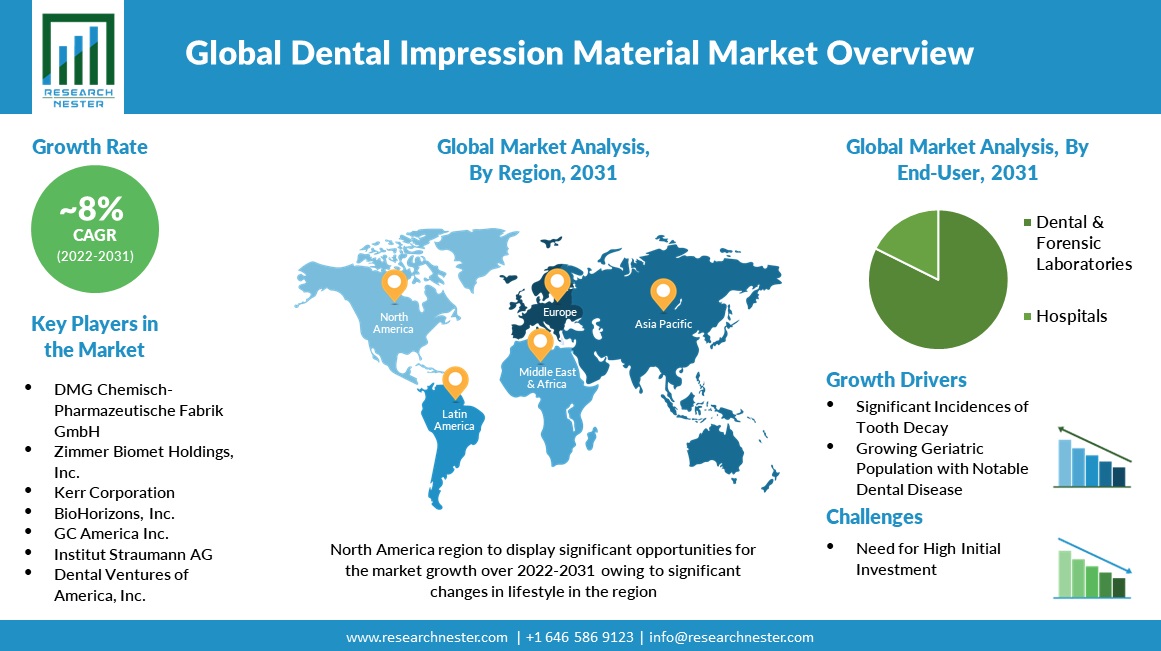 Dental Impression Materials Market Overview Graph