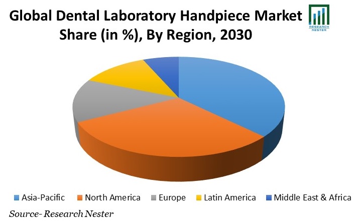 Dental Laboratory Handpiece Market Share