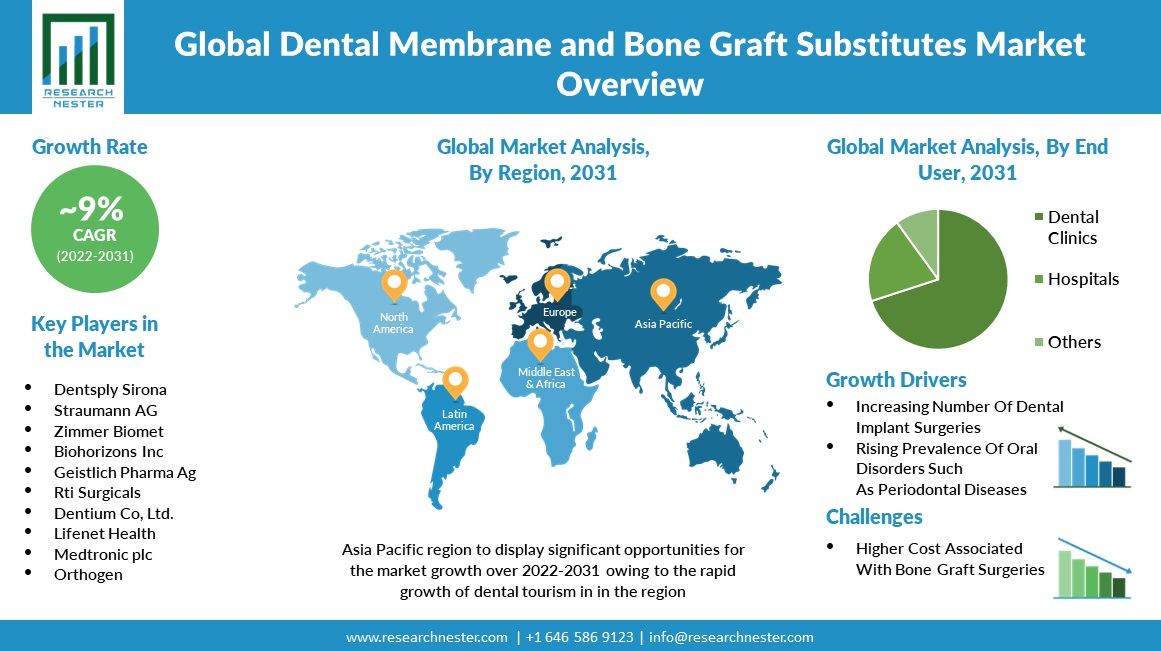 Dental Membrane and Bone Graft Substitutes Market Regional