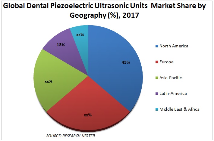 Dental Piezoelectric Ultrasonic Unit Market share