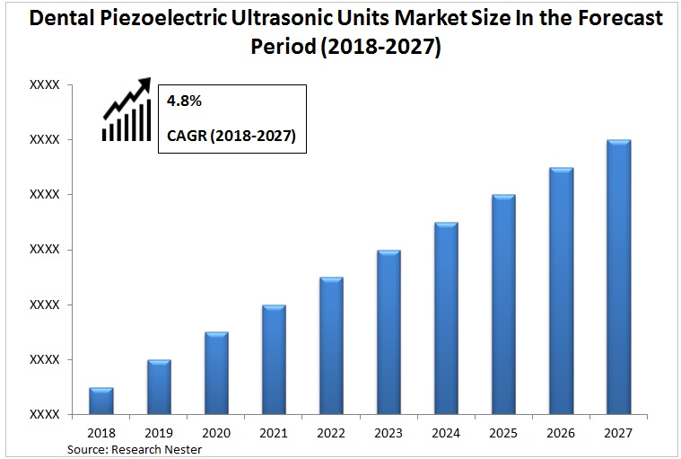 Dental Piezoelectric Ultrasonic Unit Market size