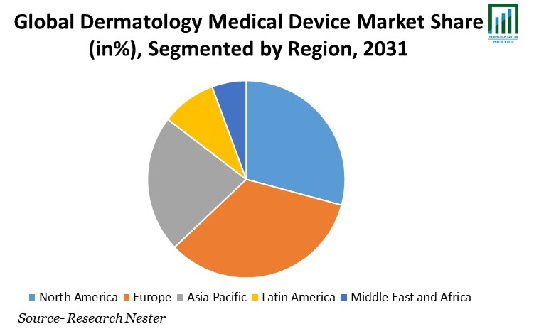 Dermatology Medical Device Market Share