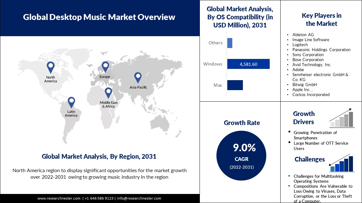 Desktop Music Market Graph