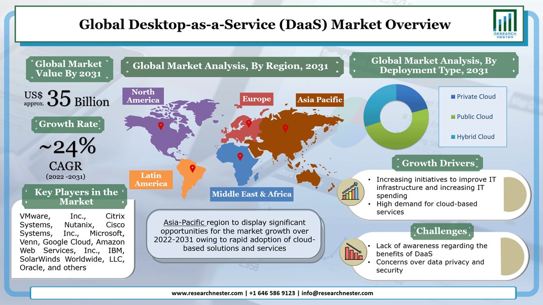 Desktop-as-a-Service (DaaS) Market