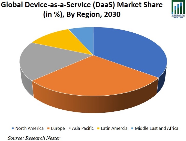 Device-as-a-Service (DaaS) Market Share Graph