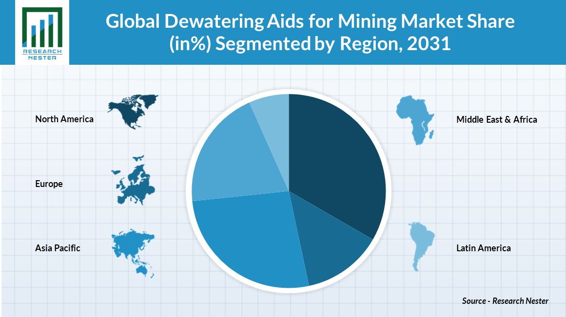 Dewatering Aids for Mining Market Share