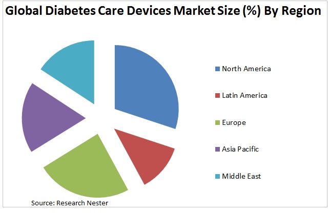 gcc diabetes care devices market
