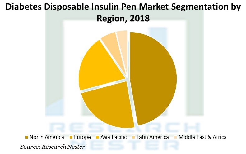 Diabetes Disposable Insulin Pen Market Segmentation by Region