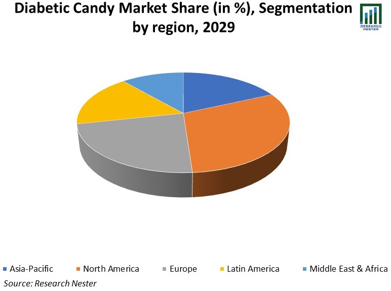 Diabetic-Candy-Market-Share