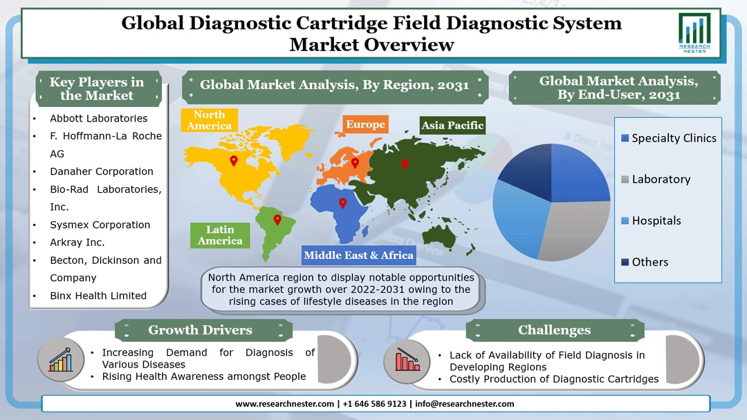Diagnostic Cartridge Field Diagnostic System Market