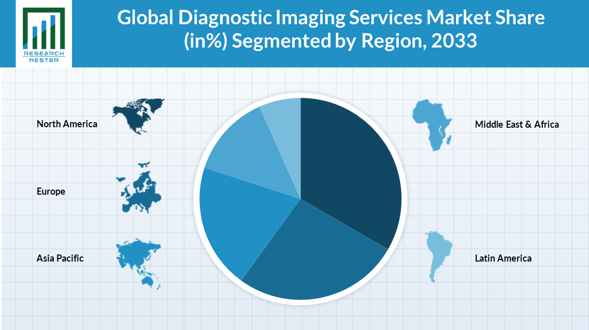 Diagnostic-Imaging-Services-Market-Size