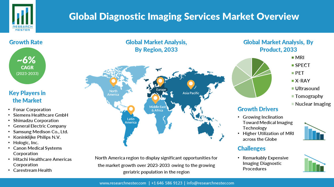 Diagnostic-Imaging-Services-Market