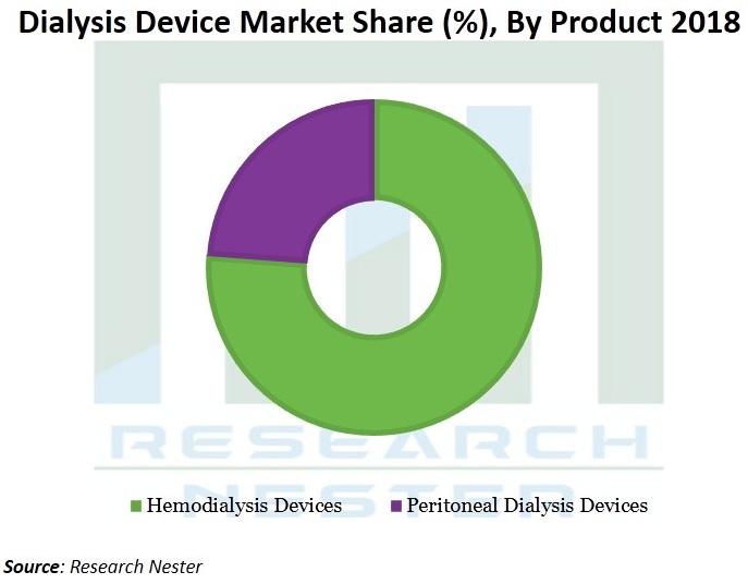 Dialysis Device Market