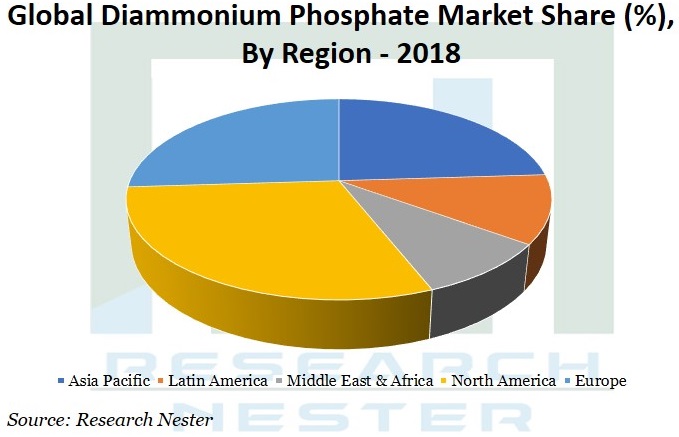 Diammonium Phosphate Market Graph