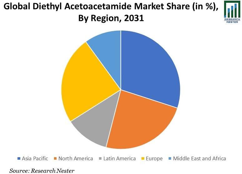 Diethyl Acetoacetamide Market Share Graph