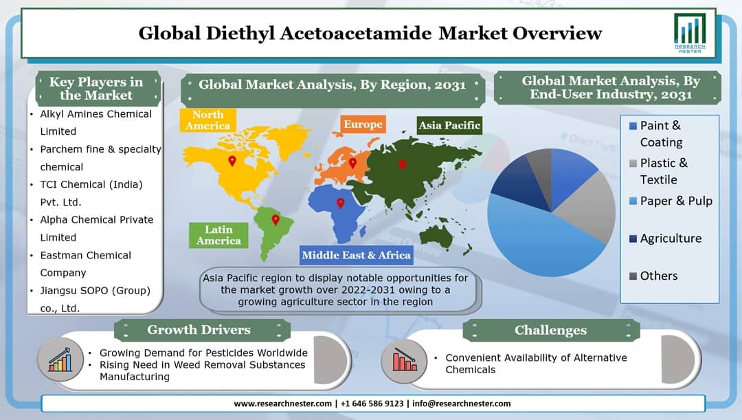 Diethyl Acetoacetamide Market Graph
