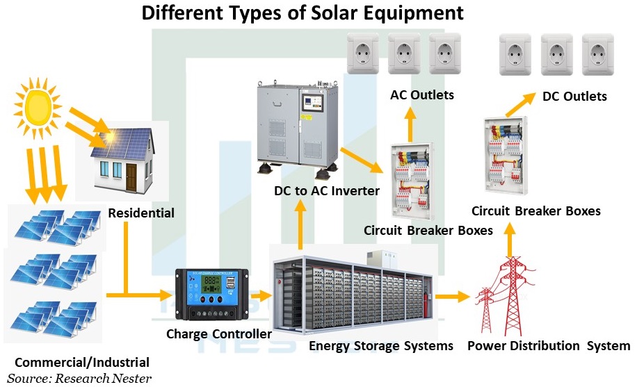 Different-Types-of-Solar-Equipment