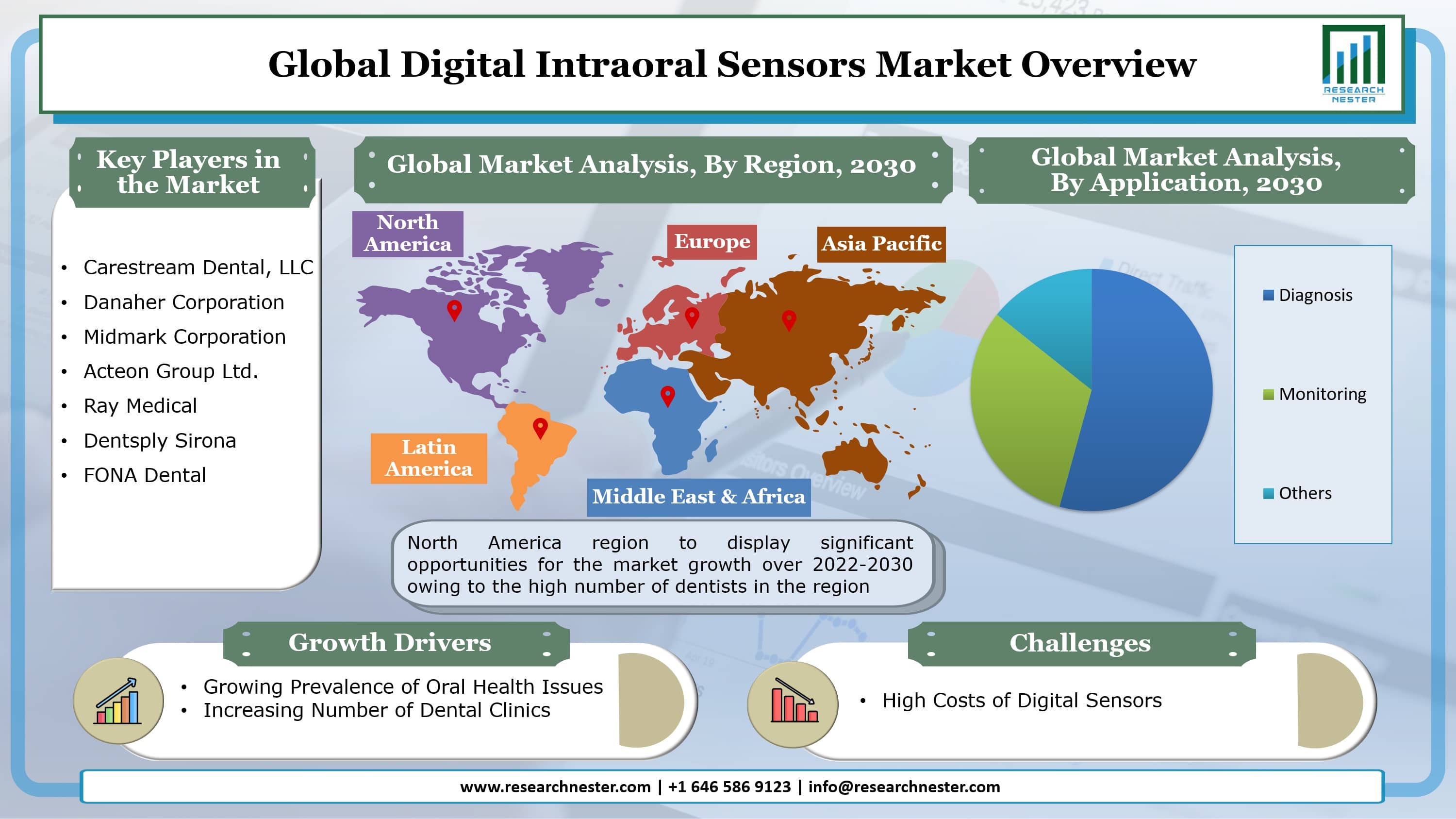 Digital Intraoral Sensors Market