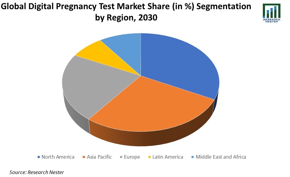 Digital Pregnancy Test Market