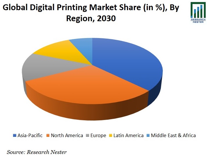 Digital Printing Market Share Graph