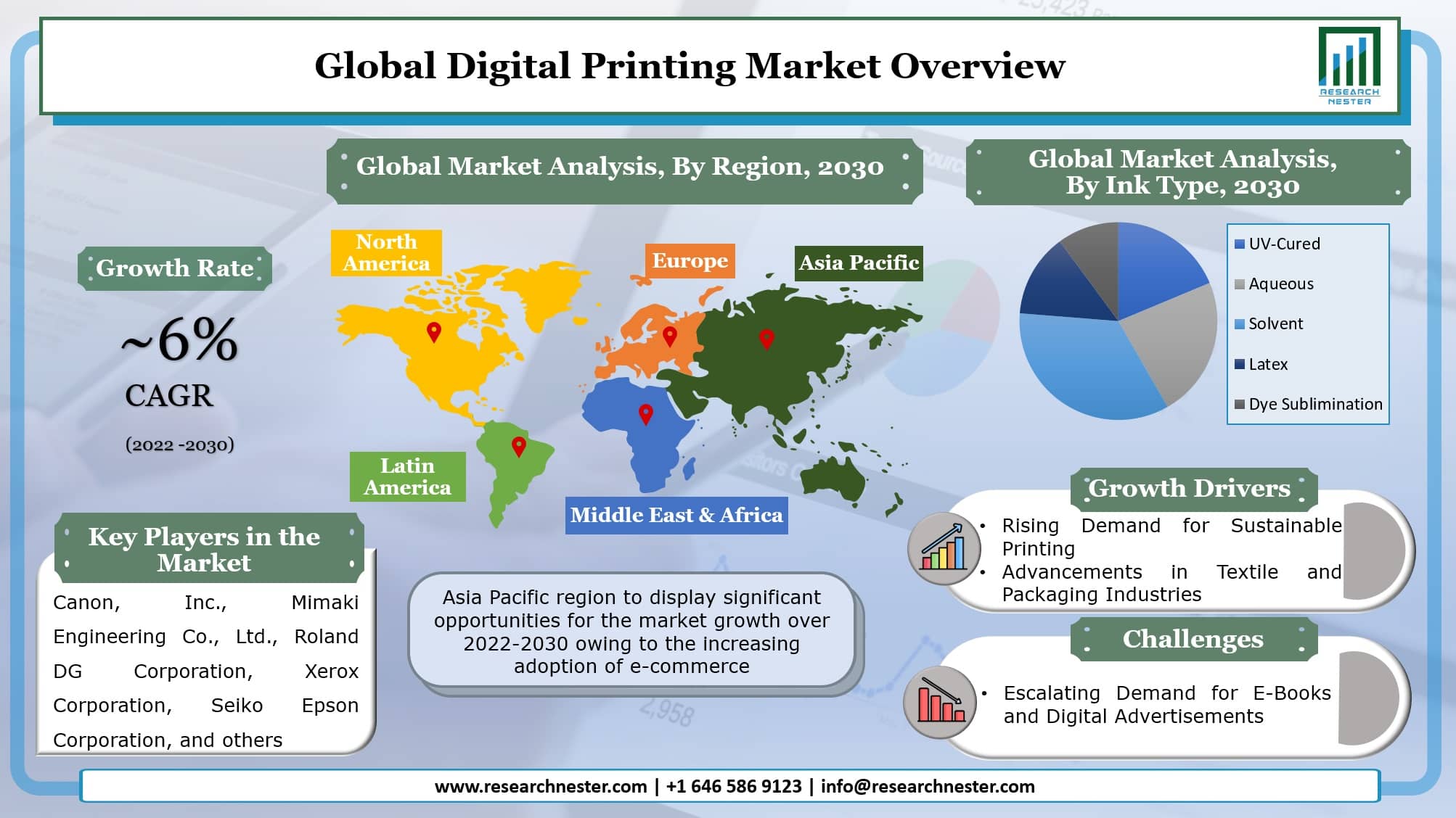 Digital Printing Market Graph